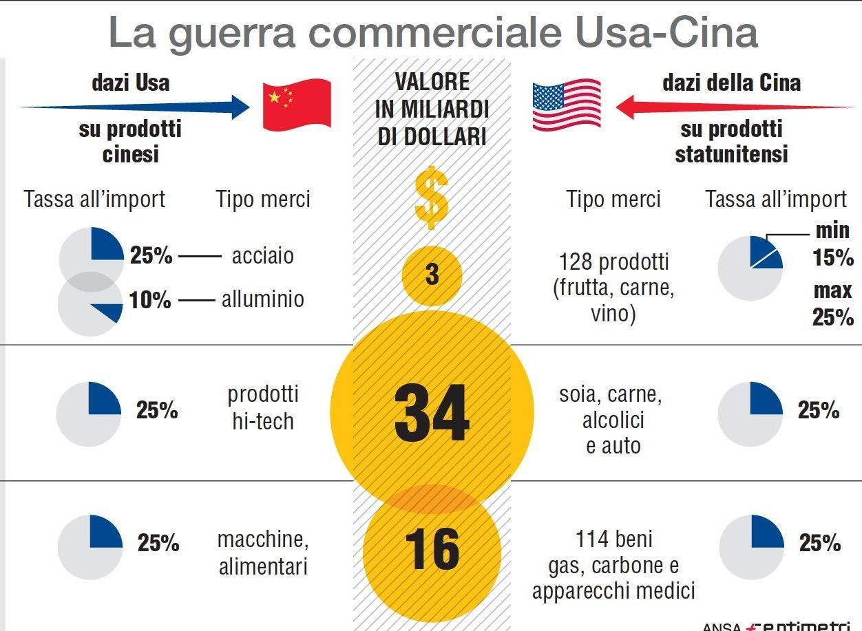 Dazi Usa, lo spettro agita Canada, Messico e Cina